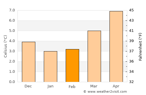 Ferryhill average temperature in February