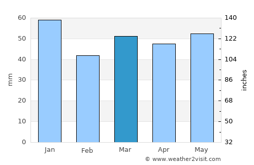 Ferryhill average rain in March
