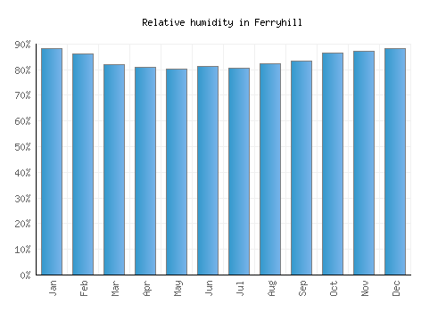 Ferryhill relative humidity averages