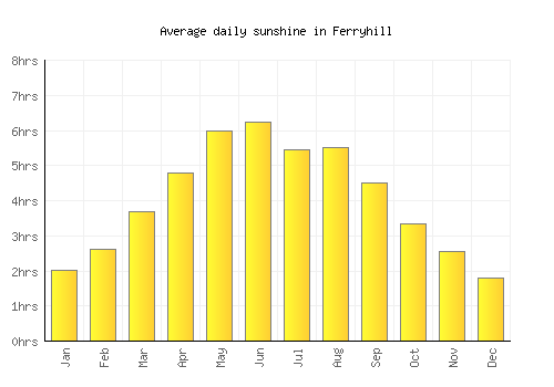 Ferryhill average daily sunshine chart