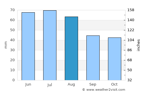 Fertőd average rain in August