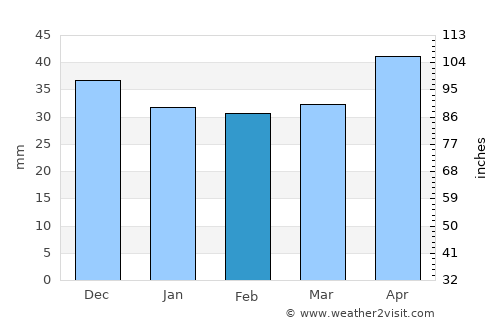 Fertőd average rain in February