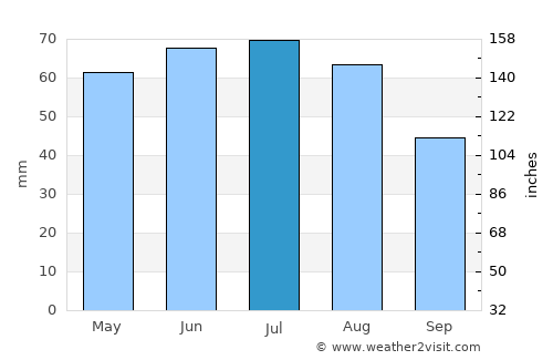 Fertőd average rain in July