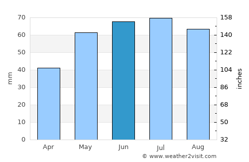Fertőd average rain in June