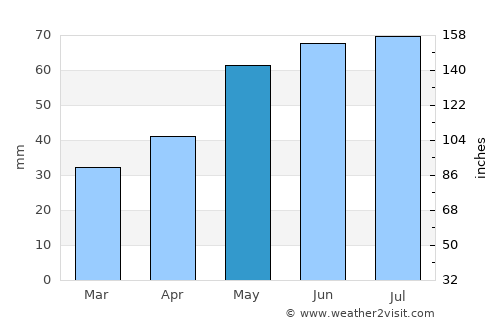 Fertőd average rain in May