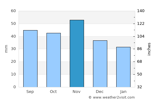 Fertőd average rain in November