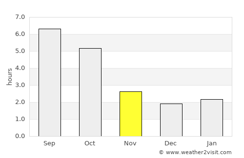 Fertőd average rain in November