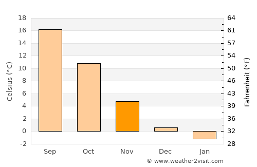 Fertőd average temperature in November