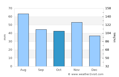 Fertőd average rain in October