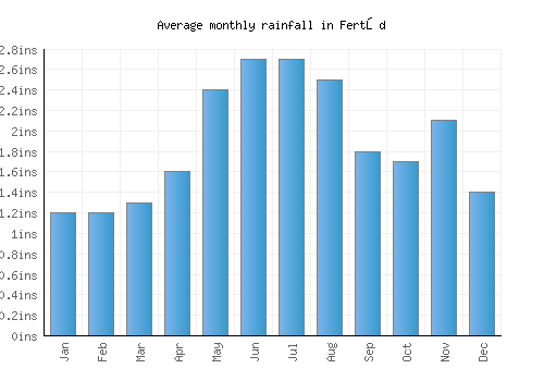 Fertőd monthly rainfall chart (inches)