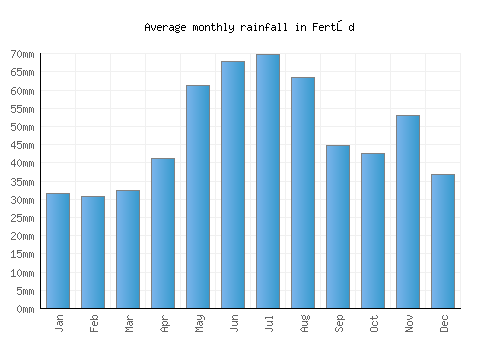 Fertőd monthly rainfall chart (mm)
