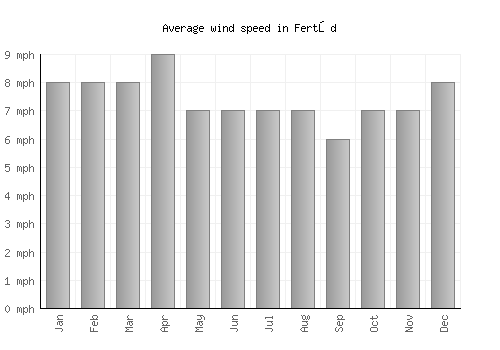 Fertőd average winspeed by month (mph)