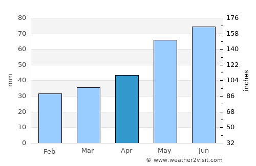 Fertőrákos average rain in April