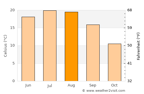 Fertőrákos average temperature in August
