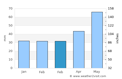 Fertőrákos average rain in February