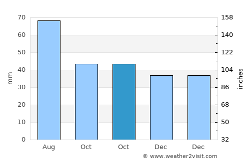 Fertőrákos average rain in October