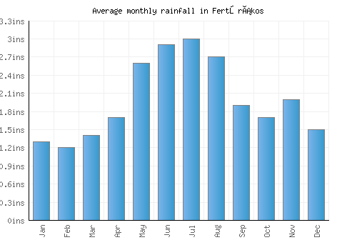 Fertőrákos monthly rainfall chart (inches)
