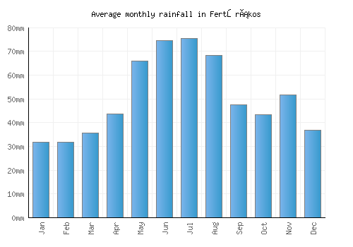 Fertőrákos monthly rainfall chart (mm)