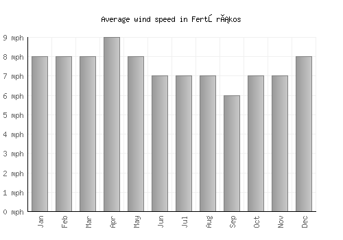 Fertőrákos average winspeed by month (mph)
