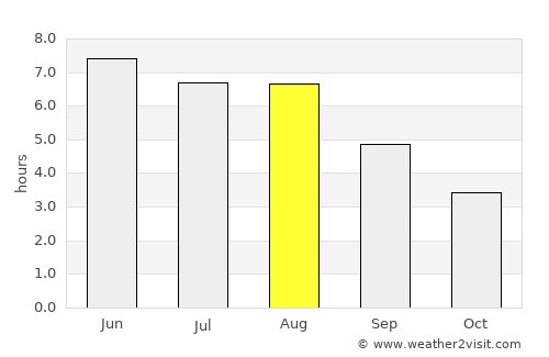 Ferwert average rain in August