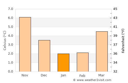 Ferwert average temperature in January