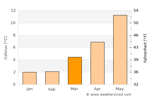Ferwert average temperature in March