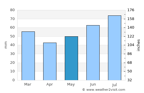 Ferwert average rain in May