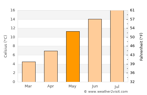 Ferwert average temperature in May