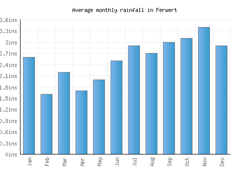 Ferwert monthly rainfall chart (inches)