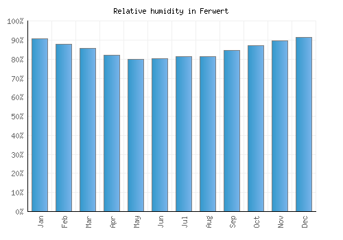 Ferwert relative humidity averages
