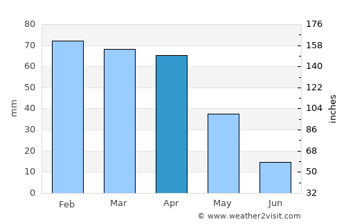 Fès average rain in April
