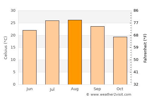 Fès average temperature in August