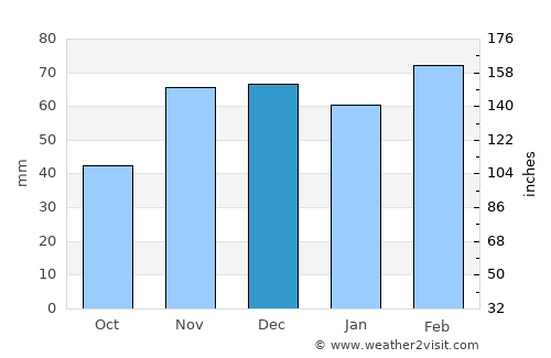 Fès average rain in December