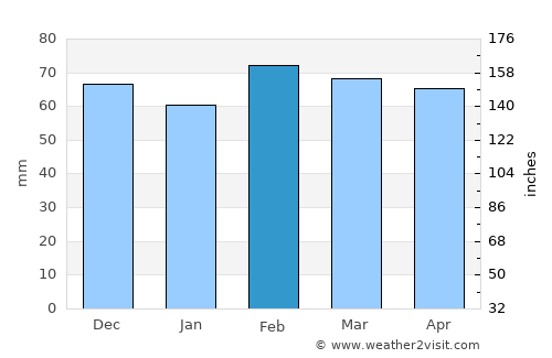 Fès average rain in February