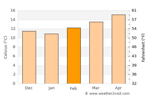 Fès average temperature in February