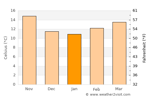 Fès average temperature in January