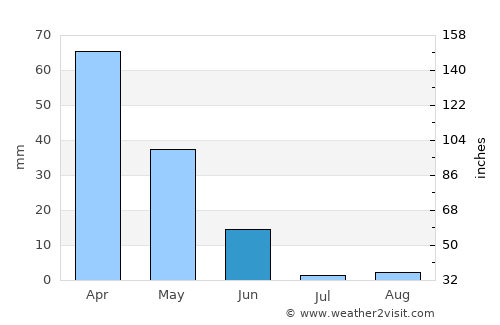 Fès average rain in June