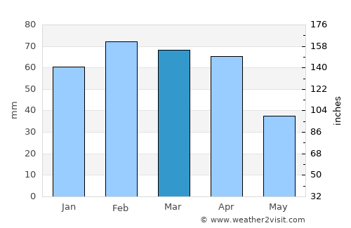 Fès average rain in March