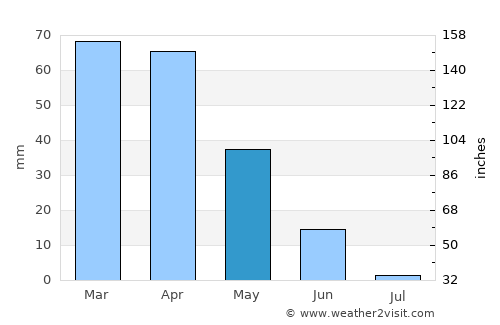 Fès average rain in May