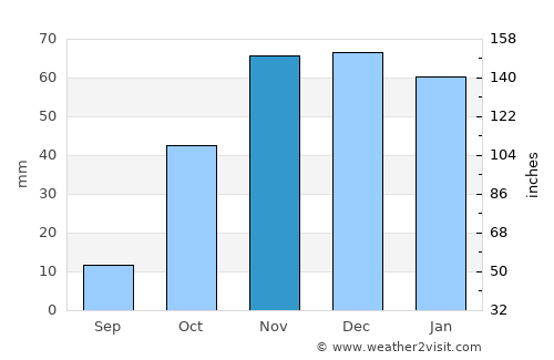 Fès average rain in November
