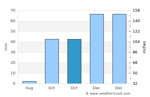 Fès average rain in October