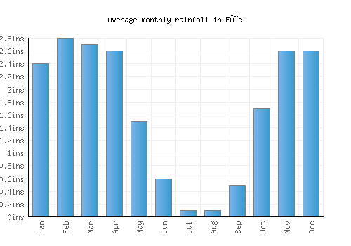 Fès monthly rainfall chart (inches)