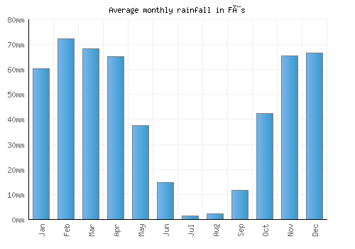 Fès monthly rainfall chart (mm)