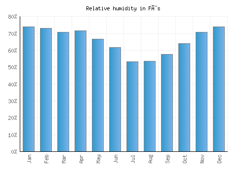 Fès relative humidity averages