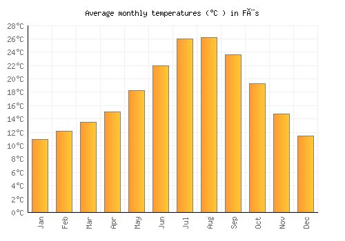 Fès average temperature chart (Celsius)