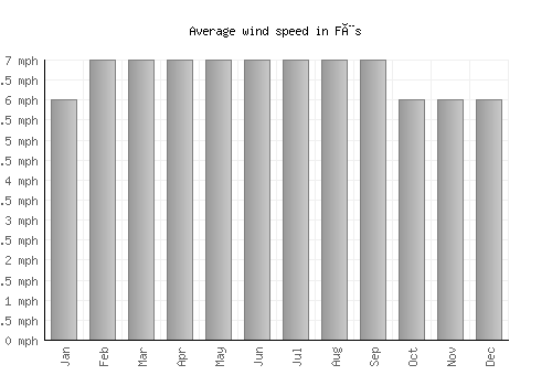 Fès average winspeed by month (mph)