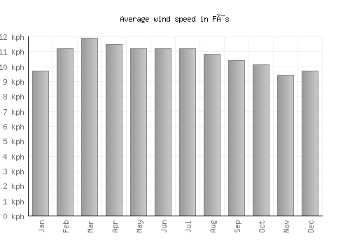 Fès average winspeed by month (km/h)