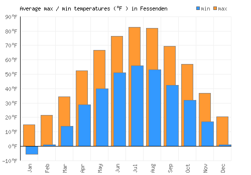 Fessenden average minimum / maximum temperatures (Fahrenheit)