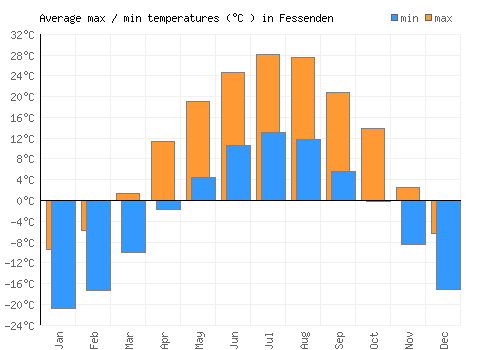 Fessenden average minimum / maximum temperatures (Celsius)