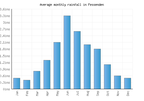 Fessenden monthly rainfall chart (inches)